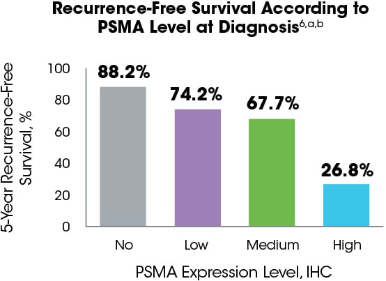 Chart displaying recurrence-free survival according to PSMA level at diagnosis