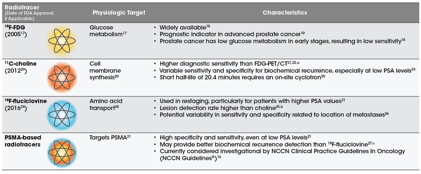 Commonly used radiotracers in prostate cancer